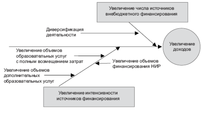 Увеличение объемов финансирования фактор